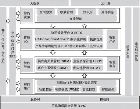 工廠信息化系統(tǒng)ERP、PLM、MES、WMS架構(gòu)設(shè)計(jì)與建設(shè)規(guī)劃及運(yùn)行維護(hù)服務(wù)
